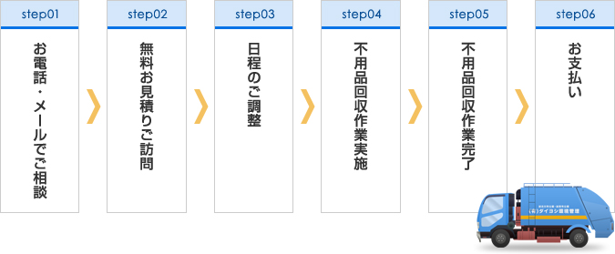 不用品回収サービスの一般的流れ